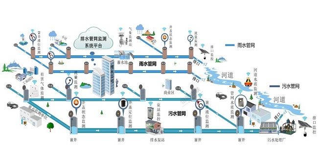 排水管网监测系统示意图