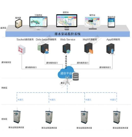 带你走进无人值守的排水泵站新时代