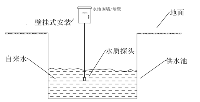 水质监测仪