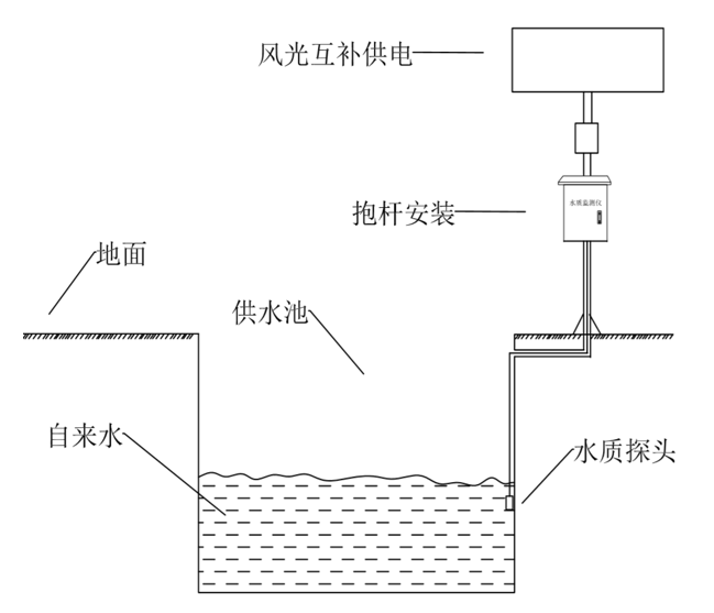 水质监测仪