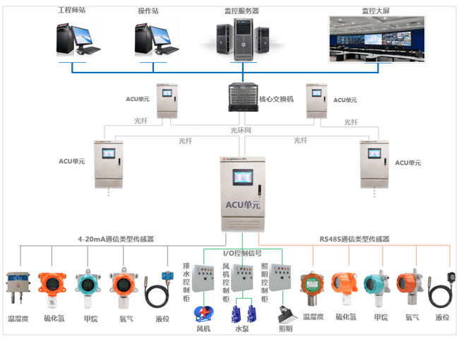 综合管廊监控ACU单元