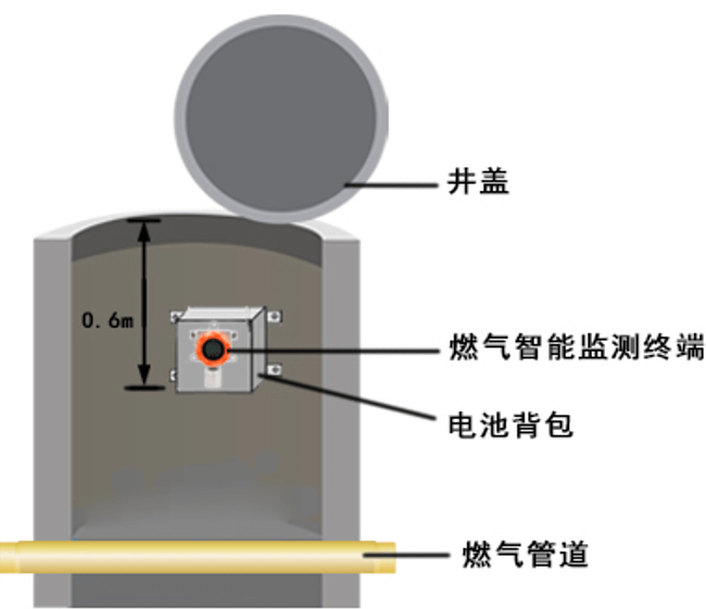 无线气体探测器 